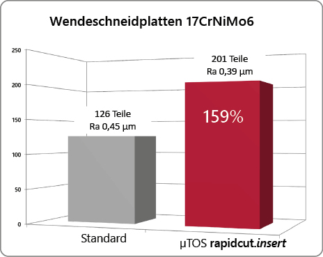 Wendeschneidplatten 17CrNiMo6 Leistungssteigerung 159%