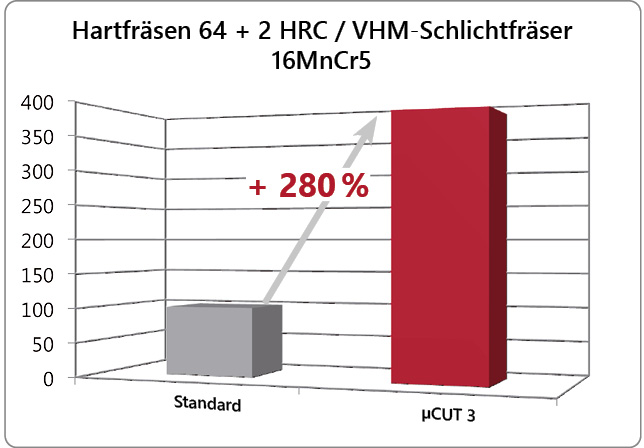 Hartfraeswerkzeug VHM Schlichtfräser Leistungssteigerung 280%