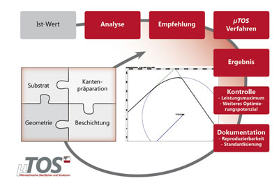 Verlängerte Werkbank: Analyse, Empfehlung, Verfahren, Ergebnis, Kontrolle, Dokumentation