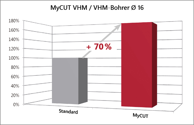 MyCUT VHM / VHM Bohrer Leistungssteigerung +70%
